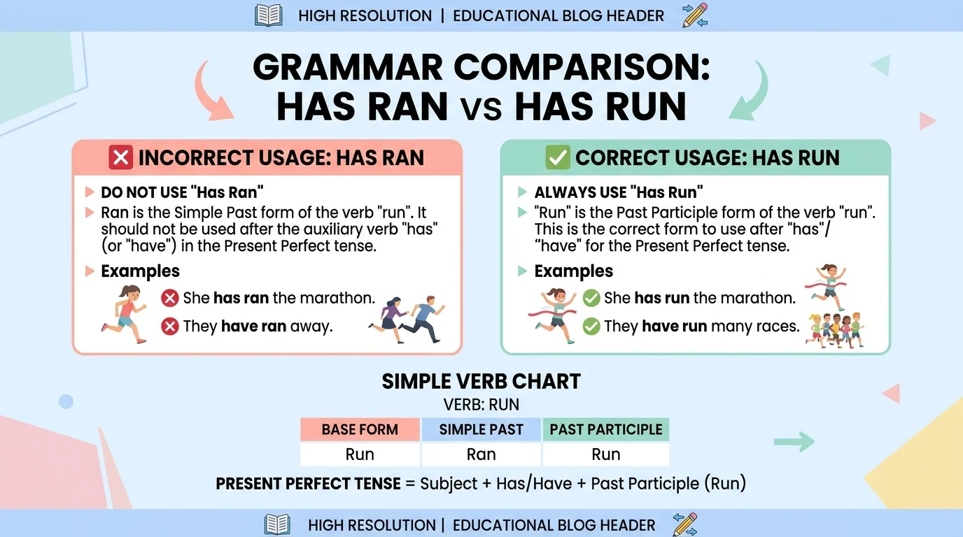 Has Ran or Has Run: Which Is Correct? (Simple Grammar Guide + Examples)