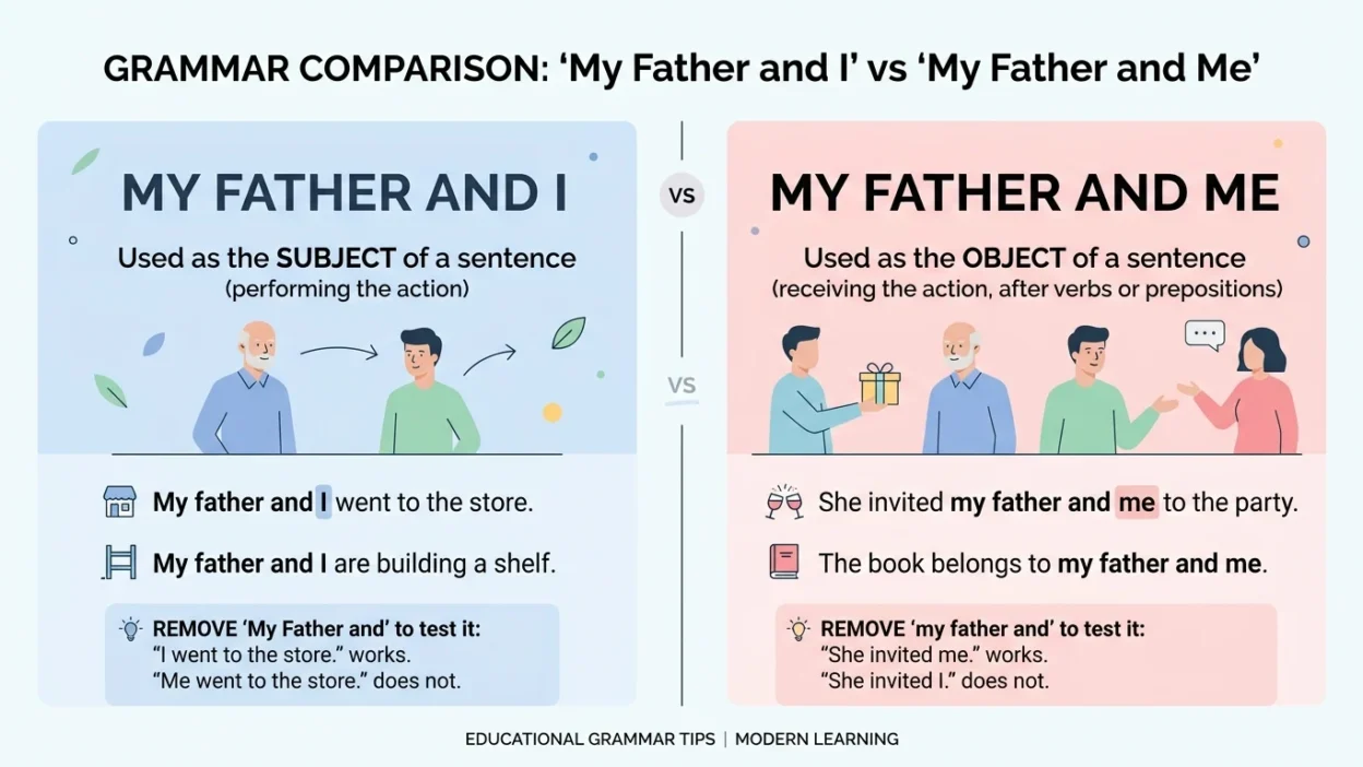 my father and i or my father and me